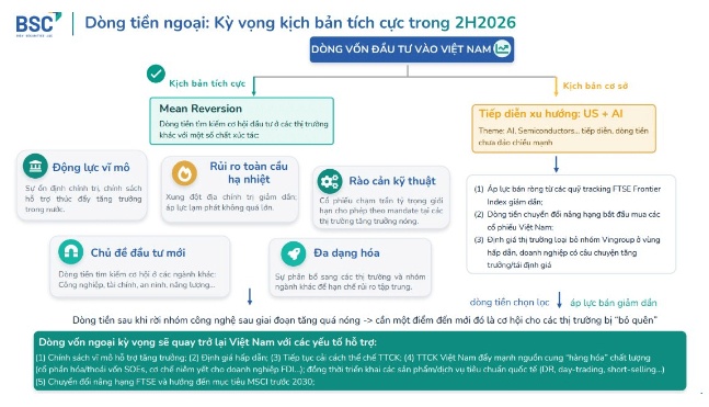 FTSE sắp công bố danh mục, tiền ngoại sẽ “đổ bộ” TTCK