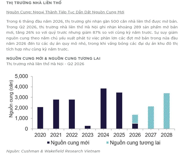 Nhà liền thổ Hà Nội “hạ nhiệt”: Nguồn cung rời trung tâm, thanh khoản giảm mạnh