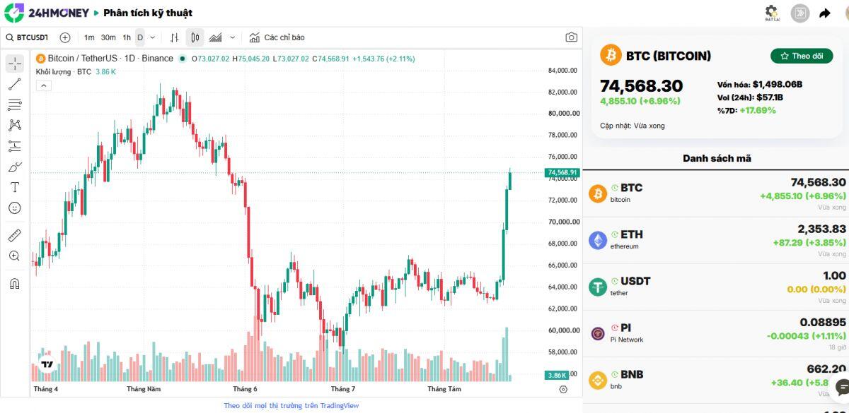 Bitcoin bật lên 74.000 USD, hàng tỷ USD tiền đầu cơ đang đổ vào thị trường