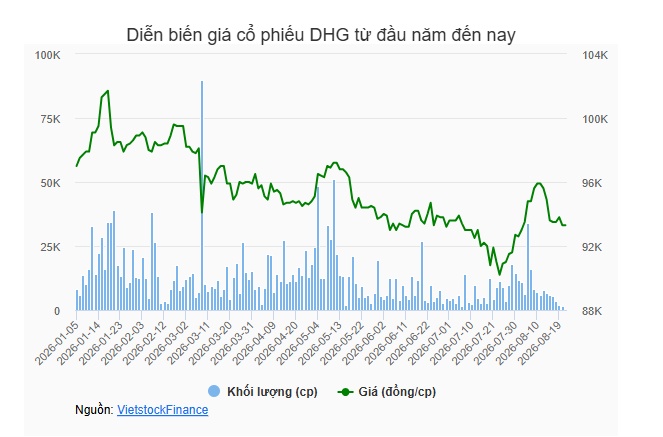 DHG chốt quyền trả cổ tức tiền mặt tỷ lệ 50%, Taisho và SCIC sắp nhận về hàng trăm tỷ đồng