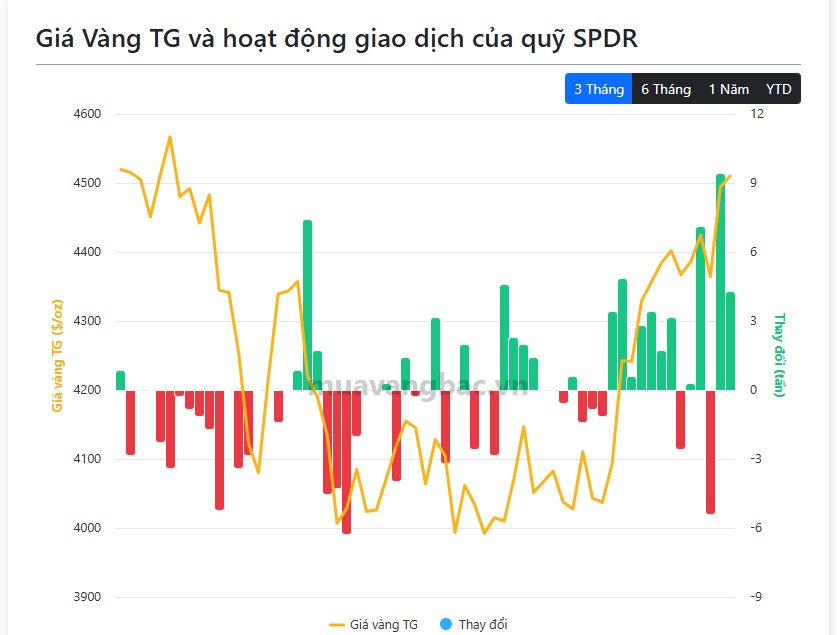 Cá mập lại "gom" hàng tấn vàng