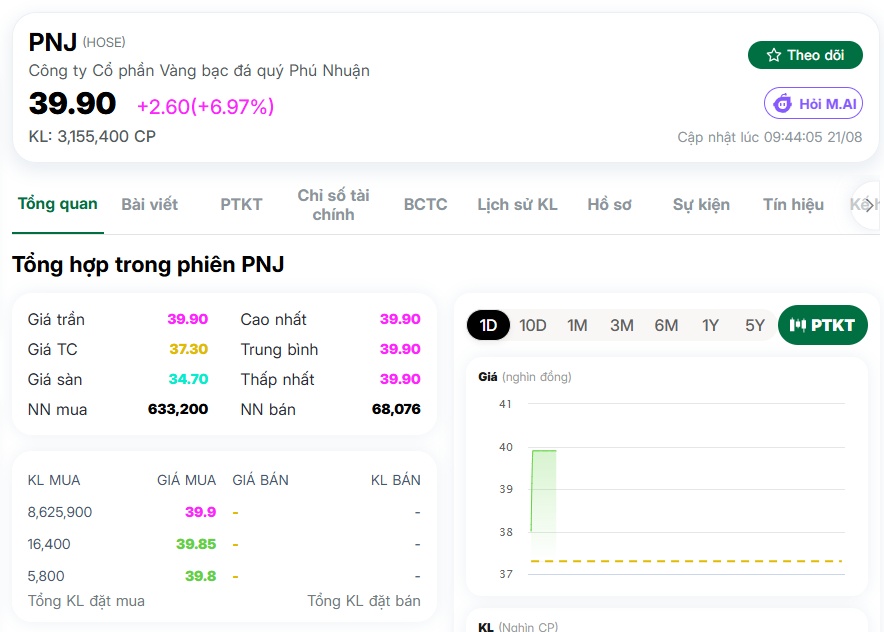 PNJ bật trần, NĐT quay lại “gom hàng” sau cú sốc kim cương