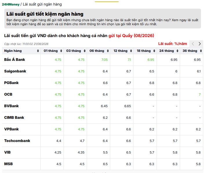 Vì sao ngân hàng đua nhau trả lãi suất trên 9%/năm?