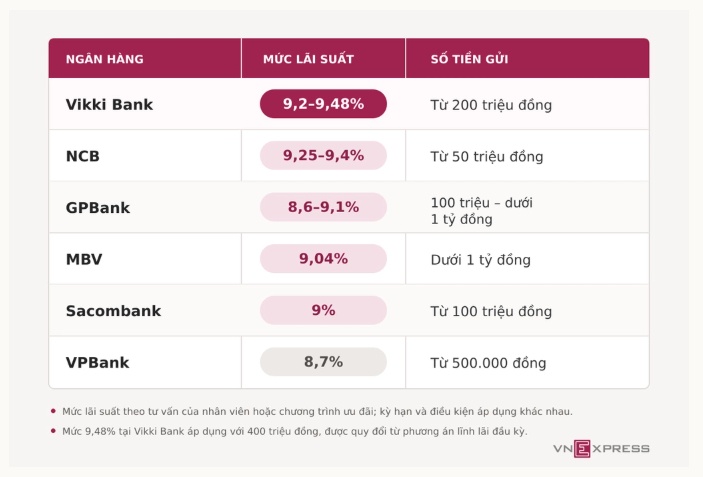 Vì sao ngân hàng đua nhau trả lãi suất trên 9%/năm?