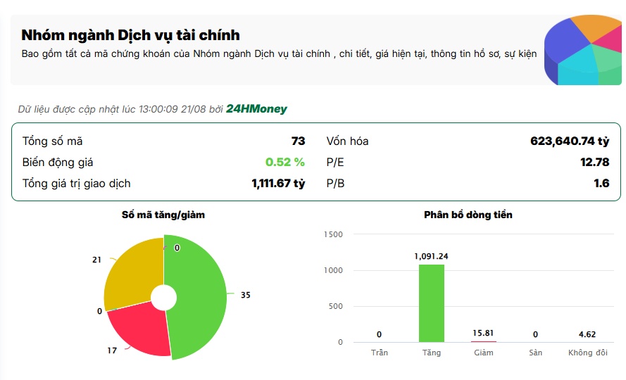 Dòng tiền tìm đến cổ phiếu chứng khoán