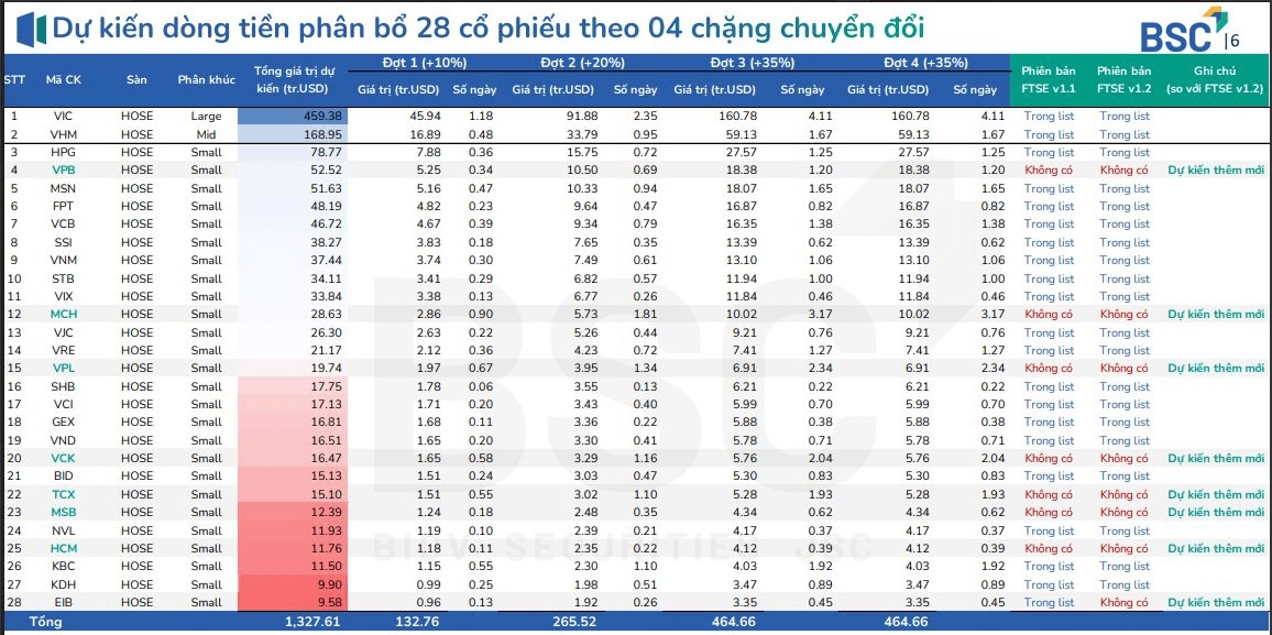 Nâng hạng FTSE đang đến rất gần, TTCK chờ cú hích lớn