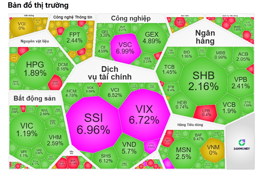 VN-Index tăng hơn 24 điểm, nhà đầu tư phấn khởi trở lại