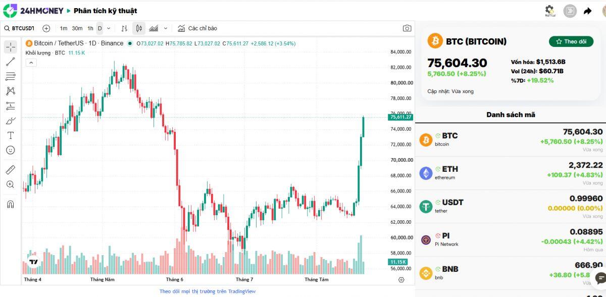Bitcoin vượt 75,000 USD sau động thái mới của Bộ Tài chính Mỹ