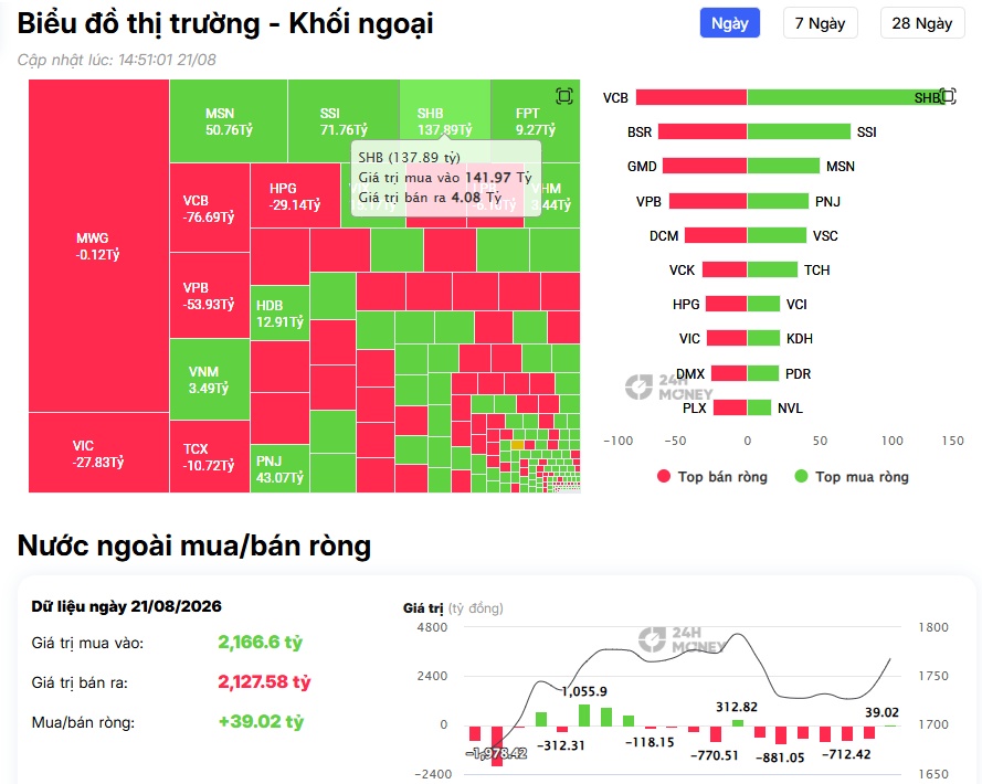 Điều gì khiến khối ngoại mạnh tay gom SHB tới 137 tỷ đồng trong một phiên?