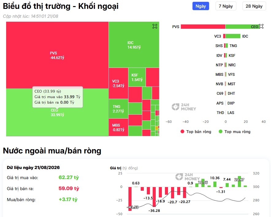 Điều gì khiến khối ngoại mạnh tay gom SHB tới 137 tỷ đồng trong một phiên?