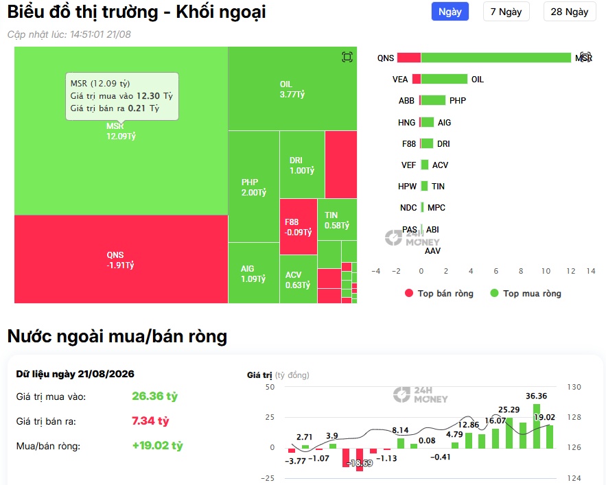 Điều gì khiến khối ngoại mạnh tay gom SHB tới 137 tỷ đồng trong một phiên?