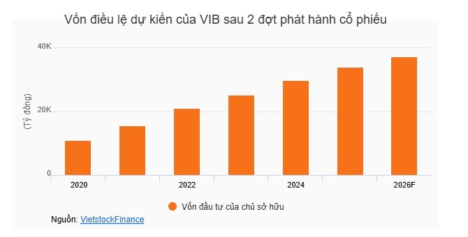 Tiếp tục kế hoạch tăng vốn, VIB chuẩn bị phát hành thêm cổ phiếu thưởng ESOP cho người lao động