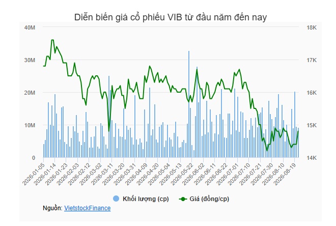 Tiếp tục kế hoạch tăng vốn, VIB chuẩn bị phát hành thêm cổ phiếu thưởng ESOP cho người lao động