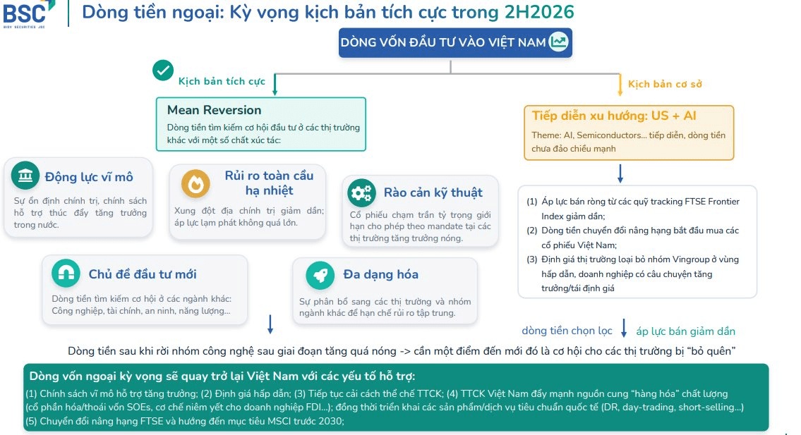Vốn ngoại có thể đổi chiều?