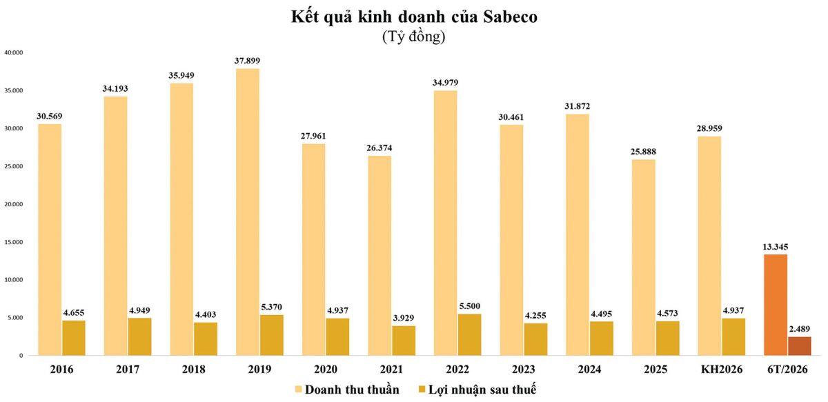 SAB vẫn là “gà đẻ trứng vàng” của SCIC?