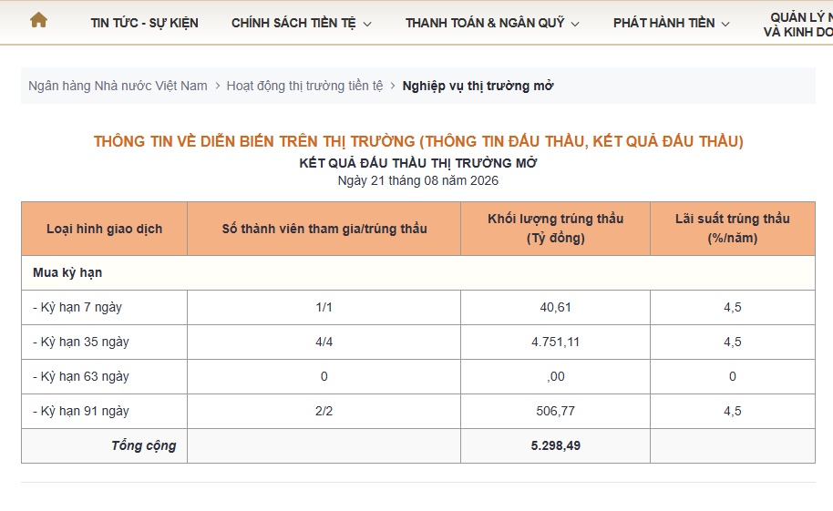 Phiên 21/8: NHNN hút ròng 3.000 tỷ đồng, thanh khoản tiếp tục được chú ý