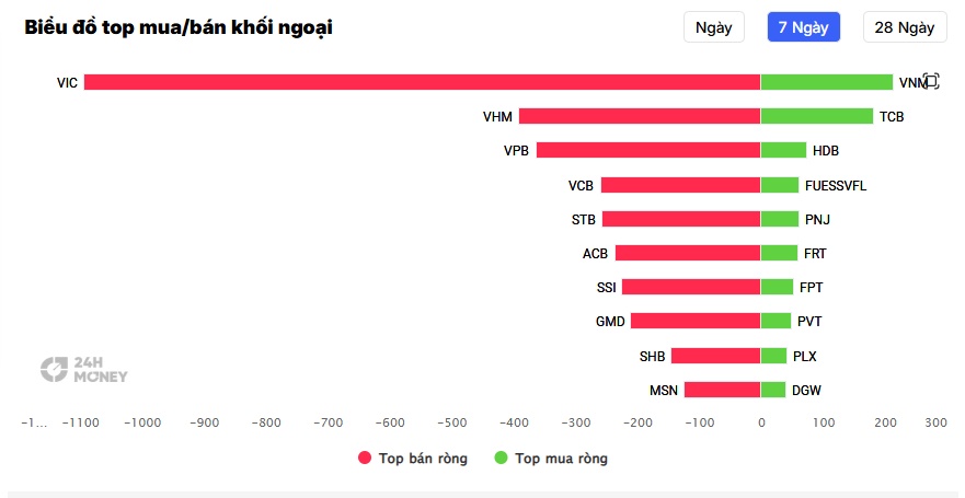 Hai “ông lớn” nhà Vin bị khối ngoại bán ròng 1.300 tỷ đồng trong tuần
