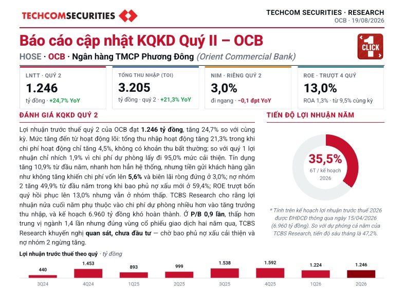 TCBS khuyến nghị 'quan sát thêm, chưa đầu tư' với cổ phiếu OCB