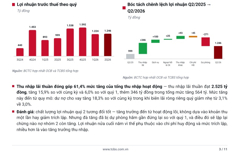 TCBS khuyến nghị 'quan sát thêm, chưa đầu tư' với cổ phiếu OCB