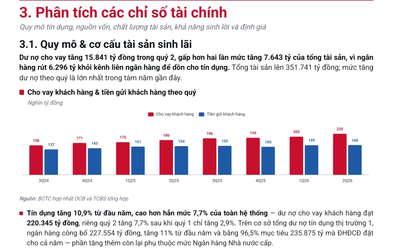 TCBS khuyến nghị 'quan sát thêm, chưa đầu tư' với cổ phiếu OCB
