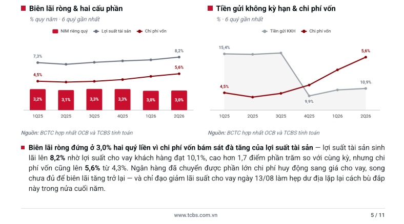 TCBS khuyến nghị 'quan sát thêm, chưa đầu tư' với cổ phiếu OCB