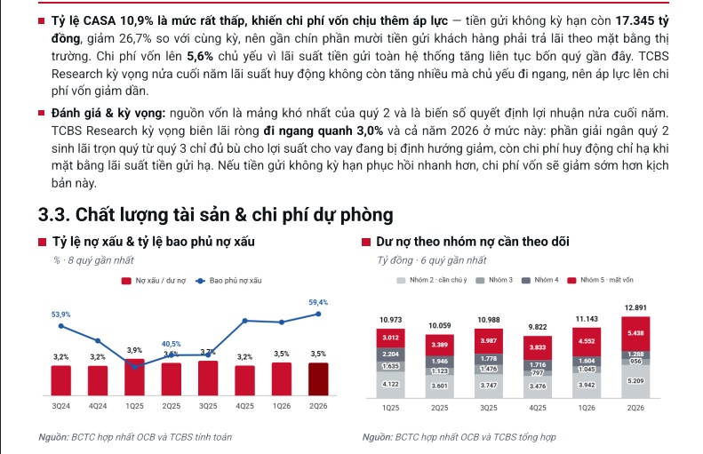 TCBS khuyến nghị 'quan sát thêm, chưa đầu tư' với cổ phiếu OCB