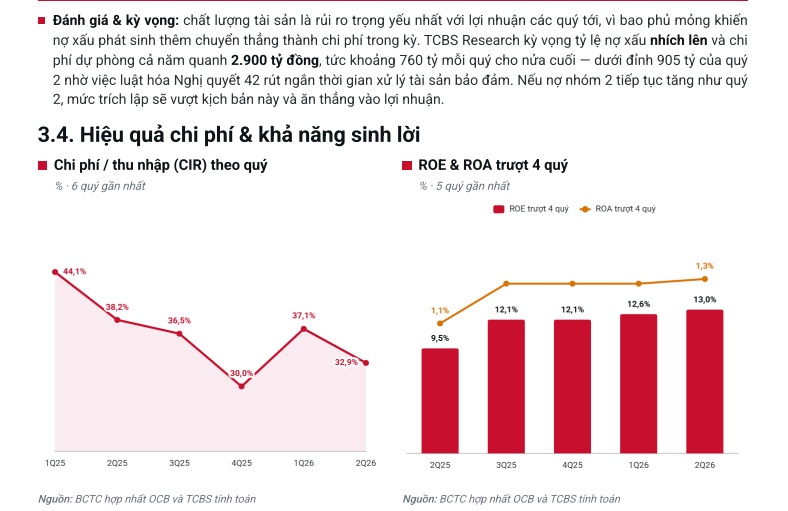 TCBS khuyến nghị 'quan sát thêm, chưa đầu tư' với cổ phiếu OCB
