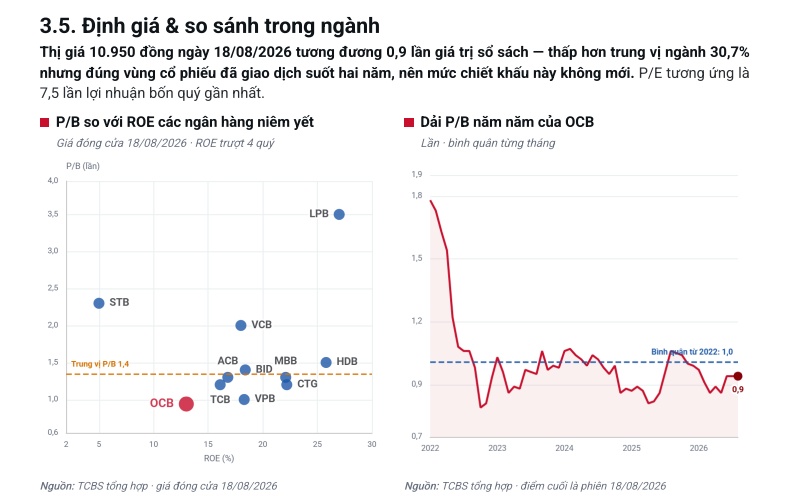 TCBS khuyến nghị 'quan sát thêm, chưa đầu tư' với cổ phiếu OCB