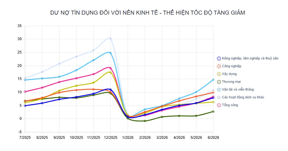 20 triệu tỷ đồng tín dụng đã được bơm ra nền kinh tế, dòng tiền đang “ưu ái” ngành nào?