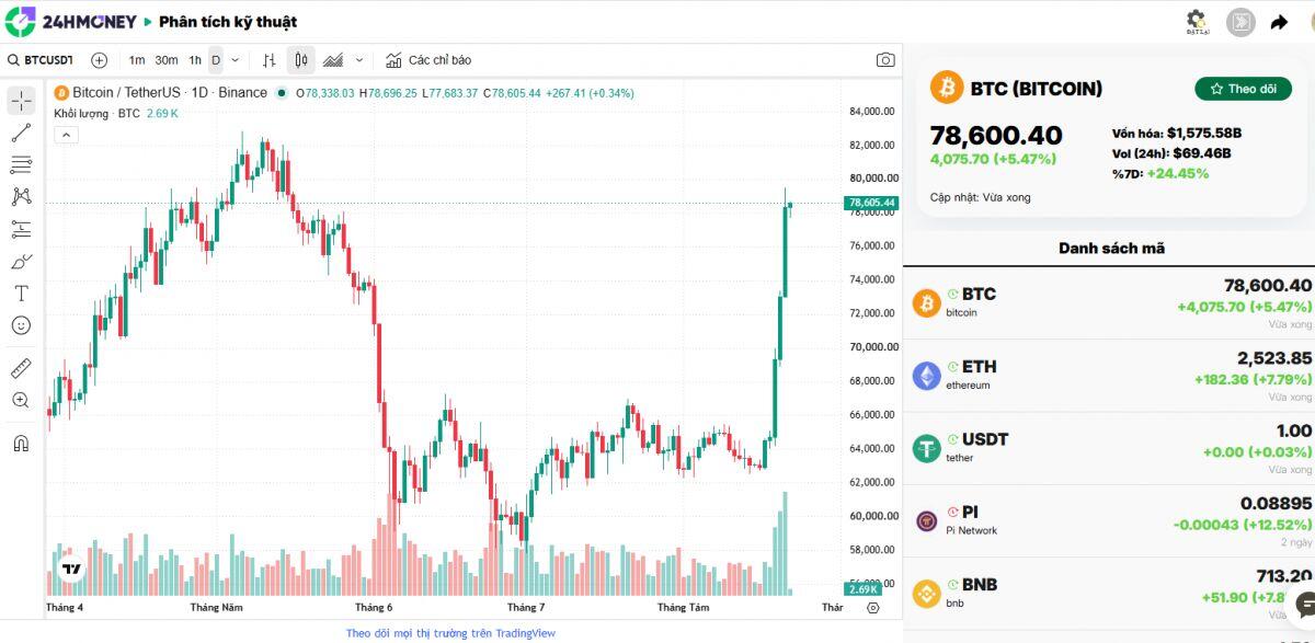 Bitcoin tăng hơn 20% trong vài ngày: Thị trường crypto chuẩn bị “sóng lớn”?