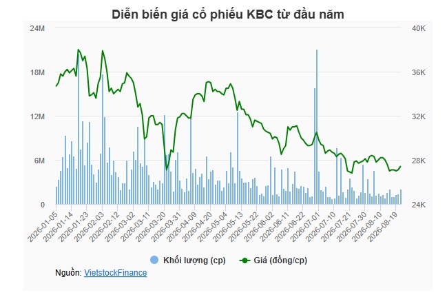 Công ty liên quan ông Đặng Thành Tâm gom thêm 10 triệu cp KBC