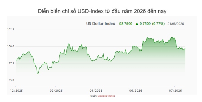 Tuần 17-21/08: USD quốc tế suy yếu, tỷ giá trung tâm tiếp đà tăng