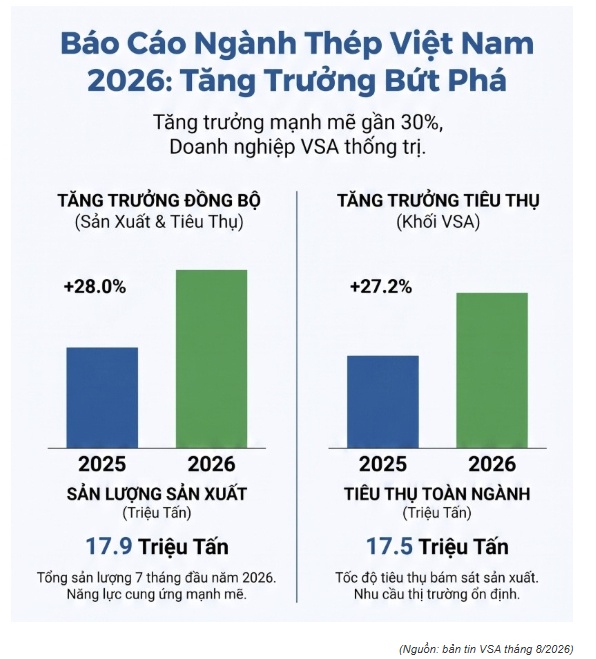 Ngành thép đổi trục: HRC tăng 44%, thị trường nội địa chính thức thành “đầu kéo”