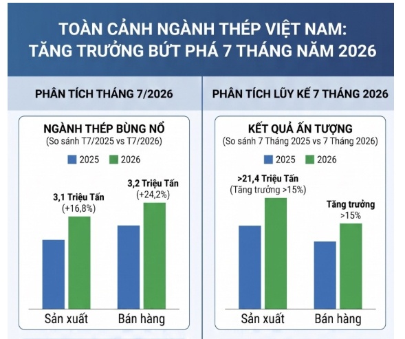 Ngành thép đổi trục: HRC tăng 44%, thị trường nội địa chính thức thành “đầu kéo”