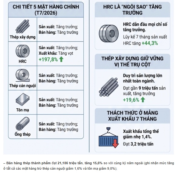 Ngành thép đổi trục: HRC tăng 44%, thị trường nội địa chính thức thành “đầu kéo”