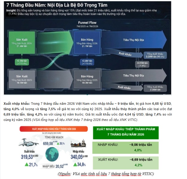 Ngành thép đổi trục: HRC tăng 44%, thị trường nội địa chính thức thành “đầu kéo”