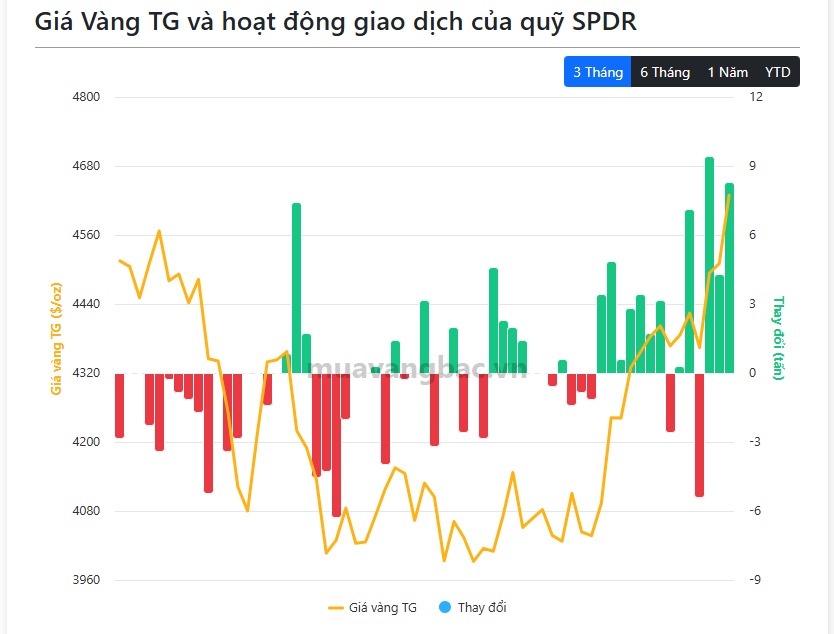 Cá mập 'gom' thêm 8,3 tấn vàng, tín hiệu gì cho giá vàng?