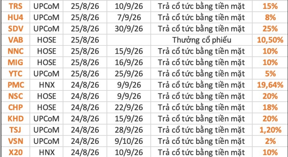 Gần 30 doanh nghiệp sắp “lăn chốt”, loạt cổ phiếu trả cổ tức tiền mặt tới 25%