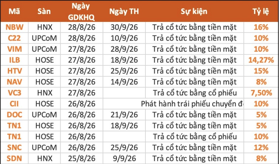 Gần 30 doanh nghiệp sắp “lăn chốt”, loạt cổ phiếu trả cổ tức tiền mặt tới 25%