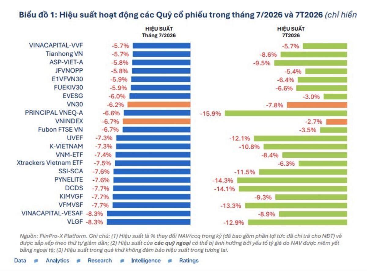 Không quỹ nào thoát! 91/91 quỹ cổ phiếu cùng ghi nhận hiệu suất âm