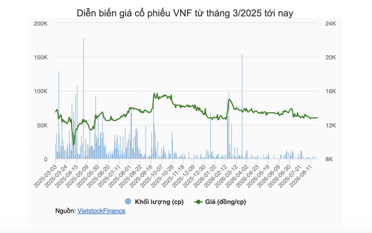 Transimex miệt mài đăng ký tăng sở hữu tại VNF