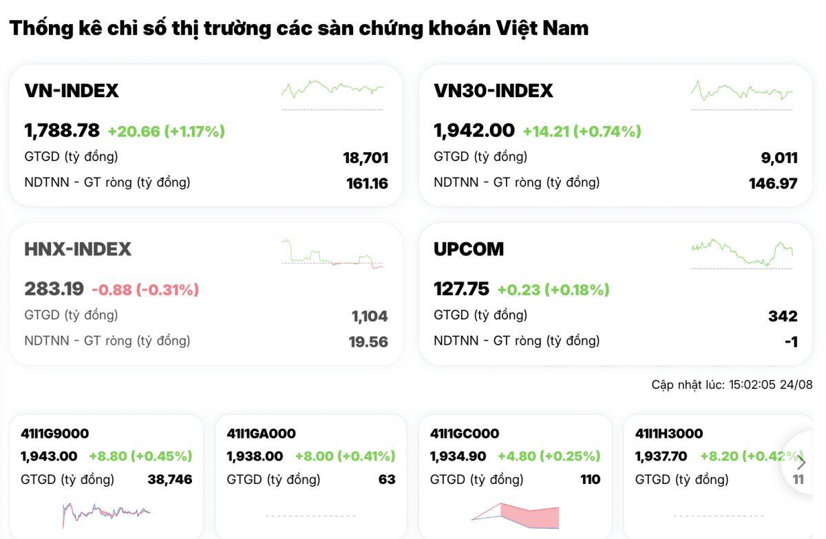 VN-Index bật mạnh đầu tuần, VIC hóa “đầu tàu”: Sóng lớn đang trở lại với cổ phiếu bất động sản?