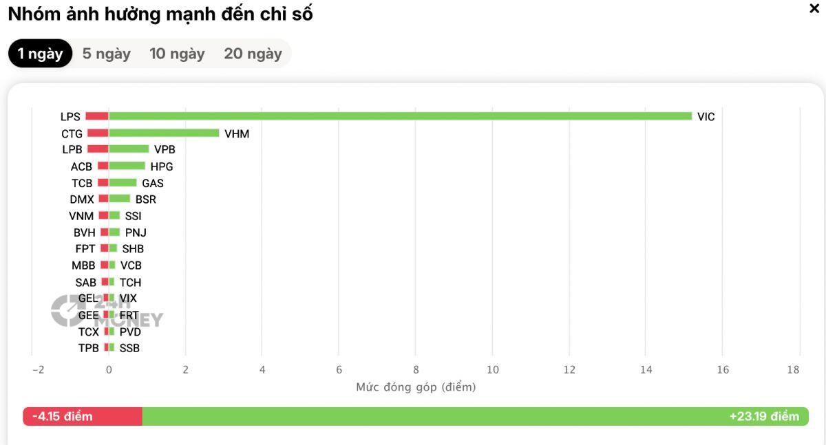 VN-Index bật mạnh đầu tuần, VIC hóa “đầu tàu”: Sóng lớn đang trở lại với cổ phiếu bất động sản?