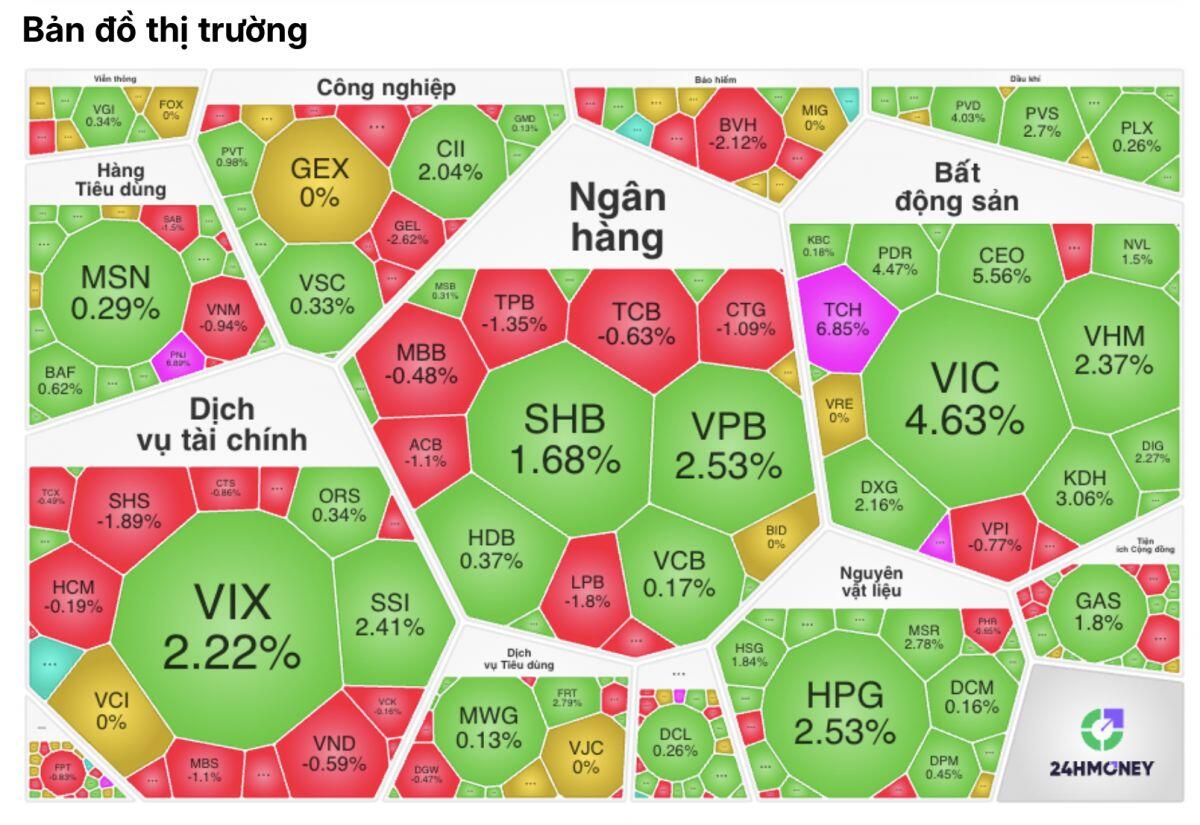 VN-Index bật mạnh đầu tuần, VIC hóa “đầu tàu”: Sóng lớn đang trở lại với cổ phiếu bất động sản?