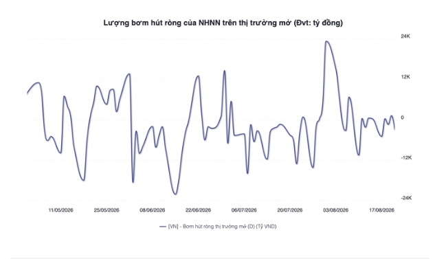 NHNN hút ròng gần 7.800 tỷ: Tiền trên thị trường đang “co lại”?