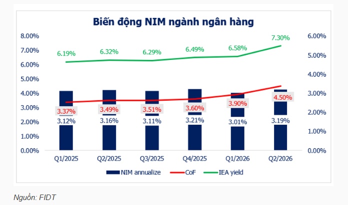 Dư địa nào cho NIM ngân hàng trong nửa cuối năm khi áp lực huy động chưa dứt?