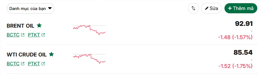 Giá dầu giảm gần 2%
