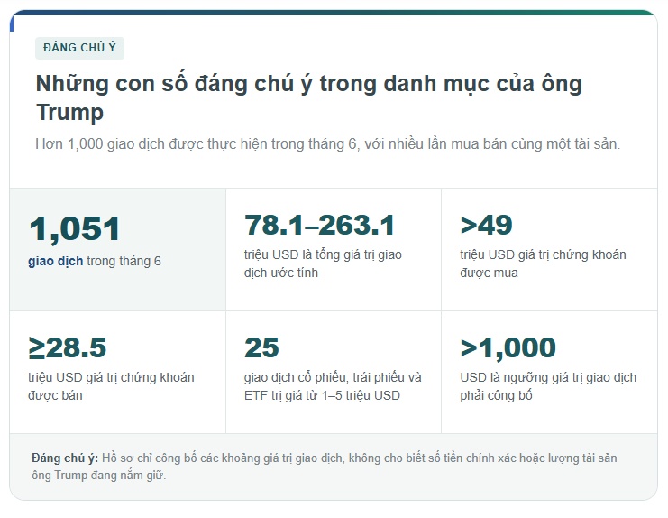 Ông Trump thực hiện hơn 1,000 giao dịch trong tháng 6, bán Meta và mua Berkshire Hathaway