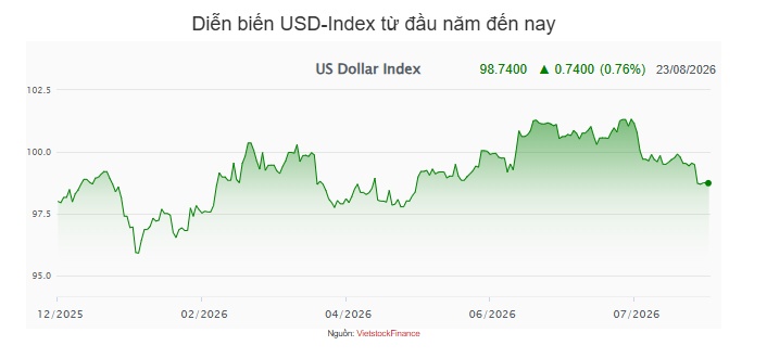 Tuần 17-21/08: NHNN tiếp tục rút ròng hơn 7,800 tỷ