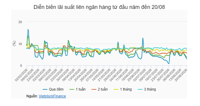 Tuần 17-21/08: NHNN tiếp tục rút ròng hơn 7,800 tỷ